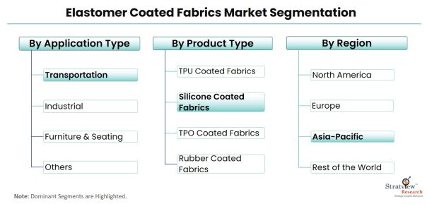 Elastomer-Coated-Fabrics-Market-Segmentation